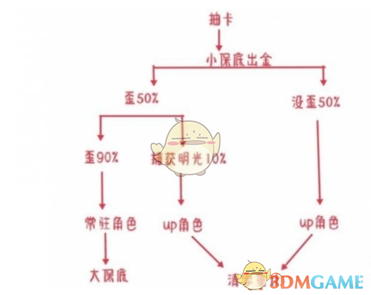 原神捕获明光之后下一个金是大保底还是小保底介绍 捕获明光之后下一个金是大保底还是小保底介绍图2