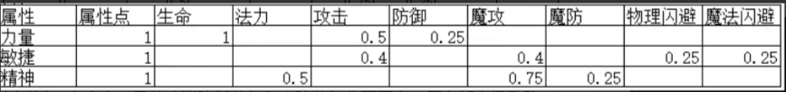 失落深渊1-10级新手怎么玩 开局1-10级新手玩法攻略图2