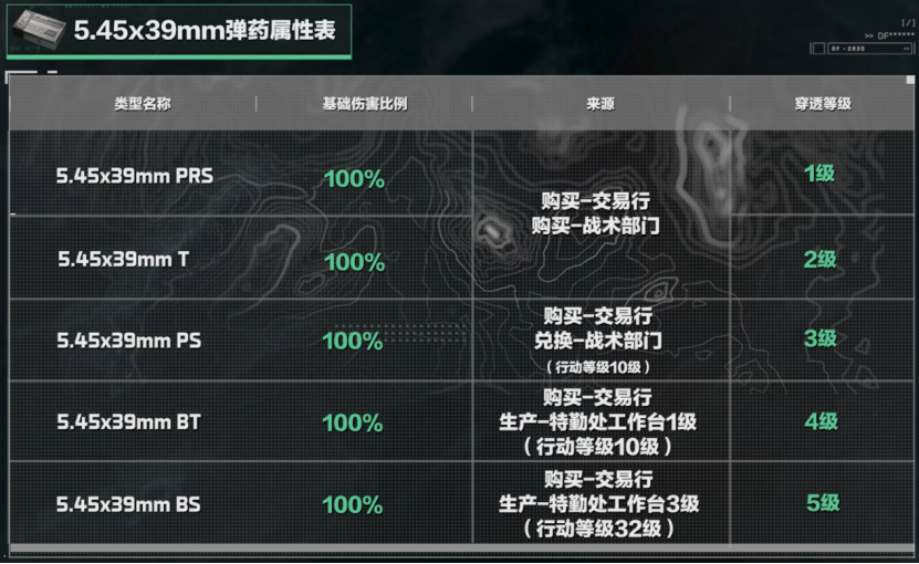 三角洲行动5.45x39mm口径家族武器怎么样 5.45x39mm口径家族武器进阶攻略图4