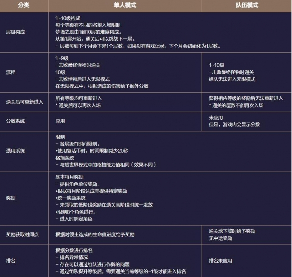 地下城与勇士起源梦境之塔怎么打 梦境之塔副本攻略图2