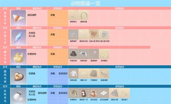 无限暖暖动物材料图鉴 动物材料图鉴获取地点及使用途径分享图1