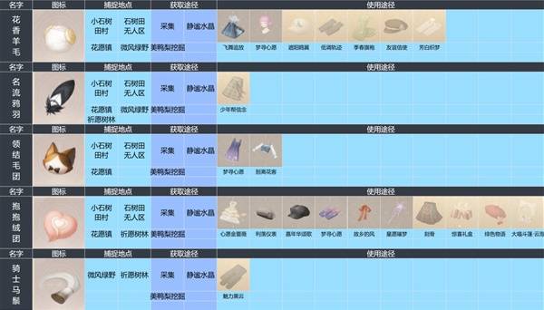 无限暖暖动物材料图鉴 动物材料图鉴获取地点及使用途径分享图4