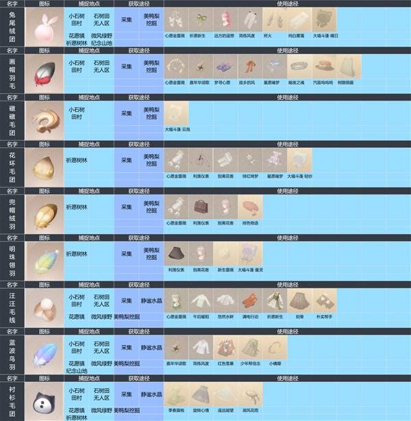 无限暖暖动物材料图鉴 动物材料图鉴获取地点及使用途径分享图3