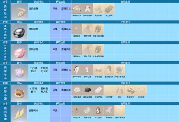 无限暖暖动物材料图鉴 动物材料图鉴获取地点及使用途径分享图2