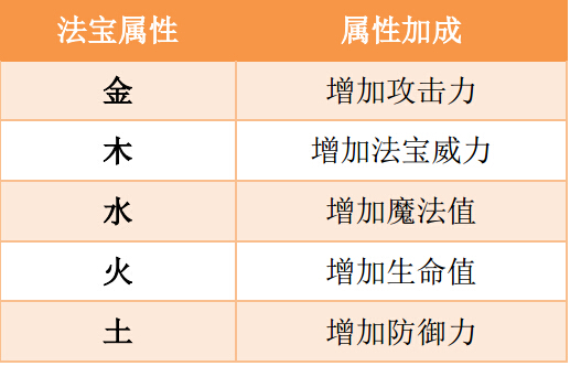 造梦西游5法宝五行属性有什么用 法宝五行属性解析图2