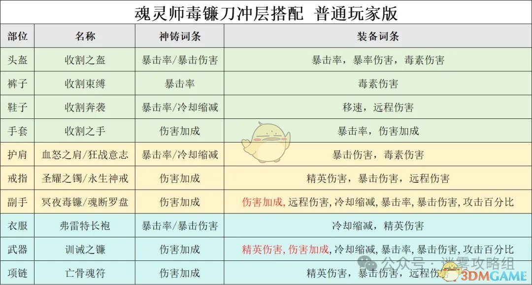 迷雾大陆S5魂灵师毒镰bd冲层怎么玩 S5魂灵师毒镰bd冲层心得分享图1