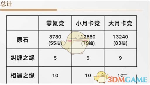 原神5.4上半原石数量有多少 5.4上半原石数量统计图1